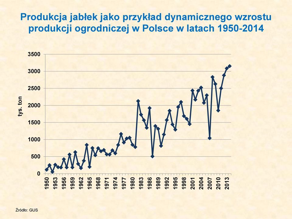 ton Produkcja jabłek jako przykład dynamicznego wzrostu produkcji