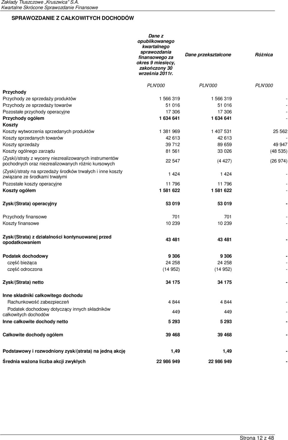 306 17 306 - Przychody ogółem 1 634 641 1 634 641 - Koszty Koszty wytworzenia sprzedanych produktów 1 381 969 1 407 531 25 562 Koszty sprzedanych towarów 42 613 42 613 - Koszty sprzedaży 39 712 89