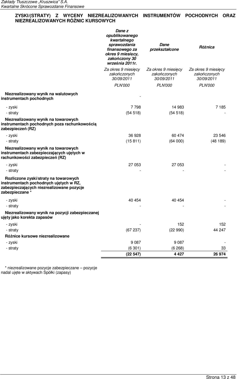 Dane przekształcone Różnica PLN'000 PLN'000 PLN'000 Niezrealizowany wynik na walutowych instrumentach pochodnych - - zyski 7 798 14 983 7 185 - straty (54 518) (54 518) - Niezrealizowany wynik na