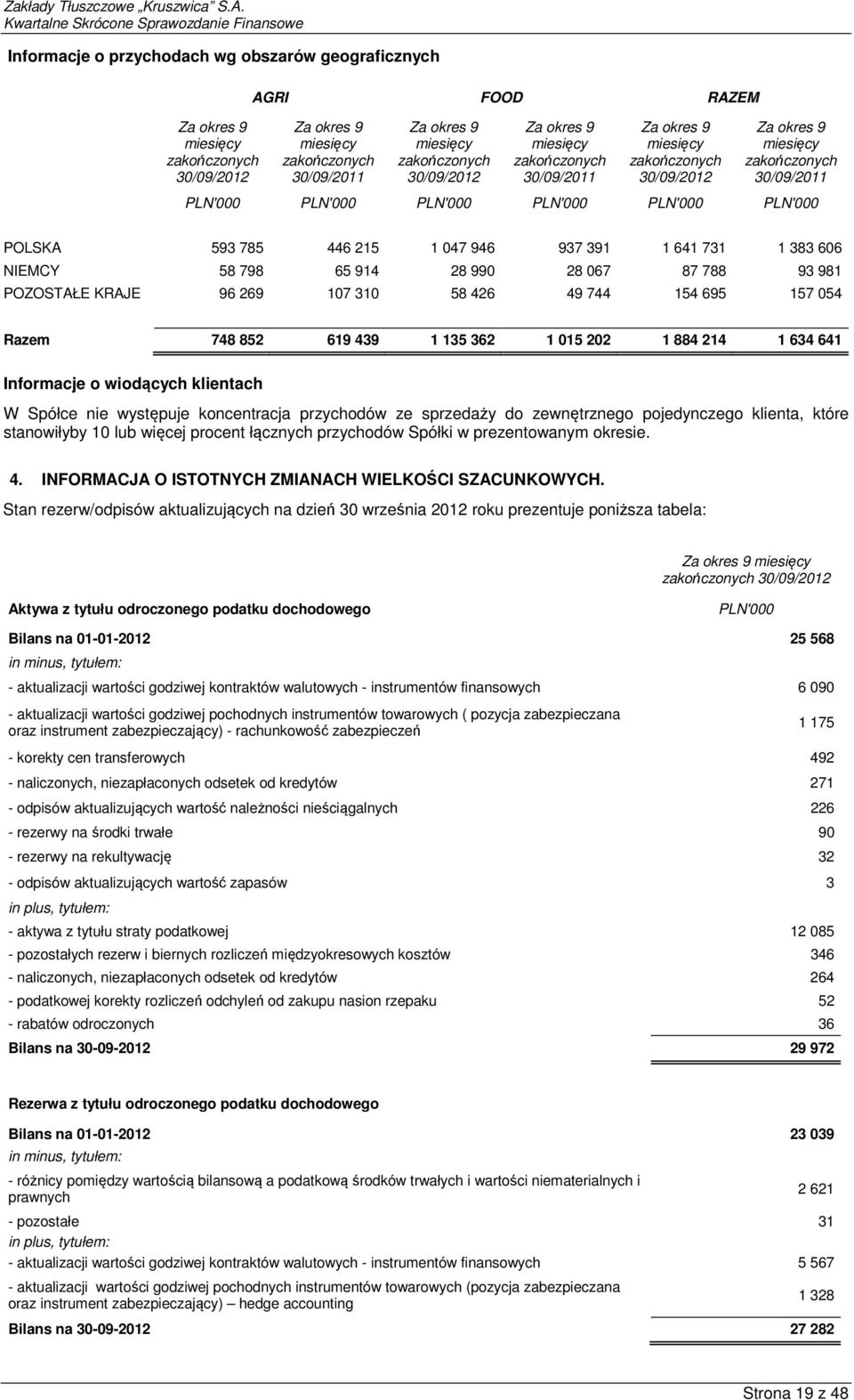 występuje koncentracja przychodów ze sprzedaży do zewnętrznego pojedynczego klienta, które stanowiłyby 10 lub więcej procent łącznych przychodów Spółki w prezentowanym okresie. 4.