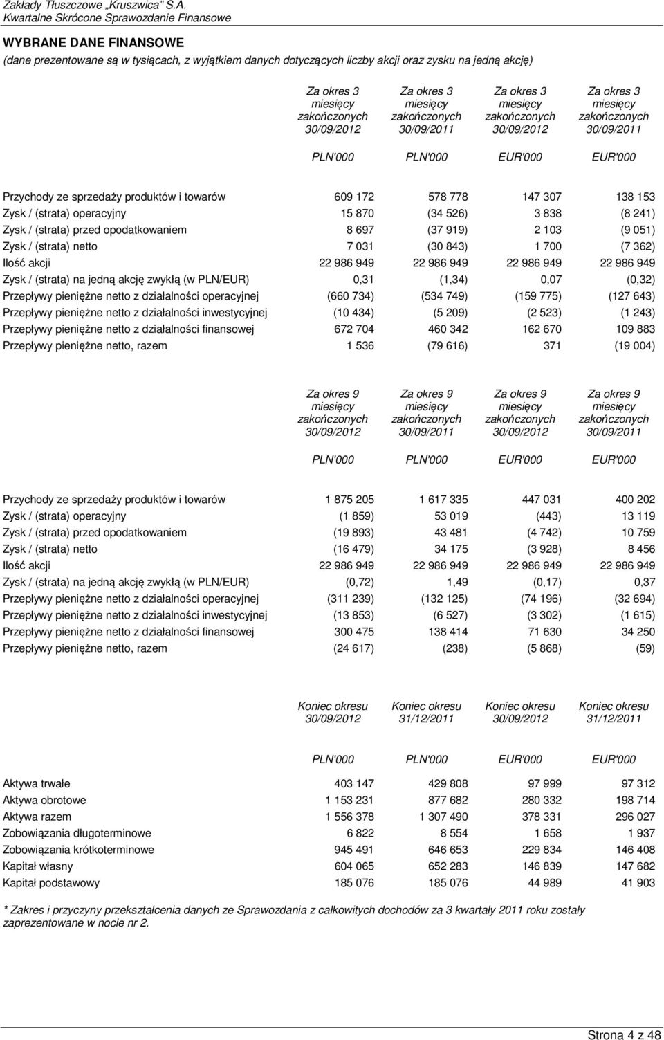 (9 051) Zysk / (strata) netto 7 031 (30 843) 1 700 (7 362) Ilość akcji 22 986 949 22 986 949 22 986 949 22 986 949 Zysk / (strata) na jedną akcję zwykłą (w PLN/EUR) 0,31 (1,34) 0,07 (0,32) Przepływy