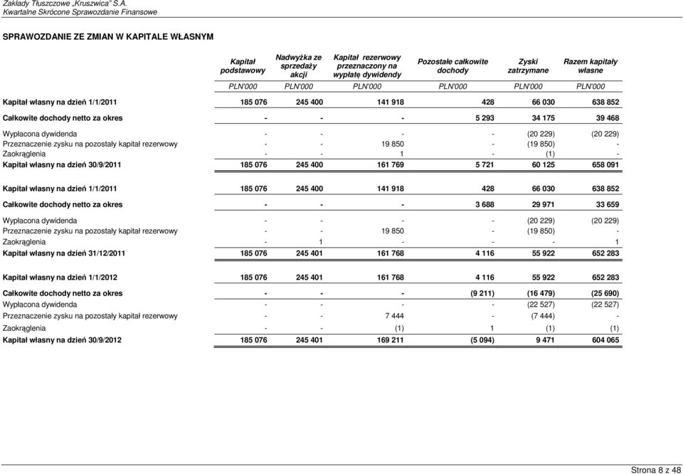 dywidenda - - - - (20 229) (20 229) Przeznaczenie zysku na pozostały kapitał rezerwowy - - 19 850 - (19 850) - Zaokrąglenia - - 1 - (1) - Kapitał własny na dzień 30/9/2011 185 076 245 400 161 769 5