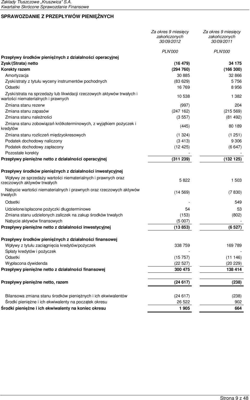 prawnych 10 538 1 382 Zmiana stanu rezerw (997) 204 Zmiana stanu zapasów (247 162) (215 569) Zmiana stanu należności (3 557) (81 492) Zmiana stanu zobowiązań krótkoterminowych, z wyjątkiem pożyczek i