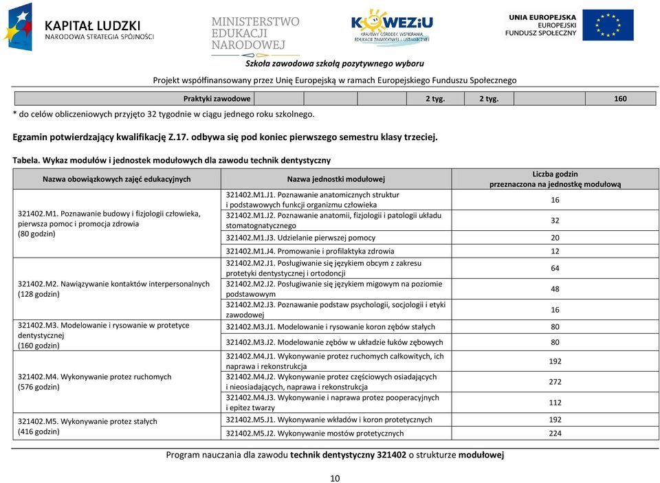 Wykaz modułów i jednostek modułowych dla zawodu technik dentystyczny Nazwa obowiązkowych zajęd edukacyjnych 321402.M1.