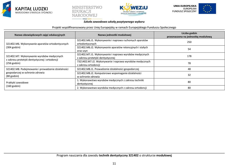 odejmowanie i prowadzenie działalności gospodarczej w ochronie zdrowia (80 godzin) raktyki zawodowe (160 godzin) Nazwa jednostki modułowej Liczba godzin przeznaczona na jednostkę modułową 321402.M6.