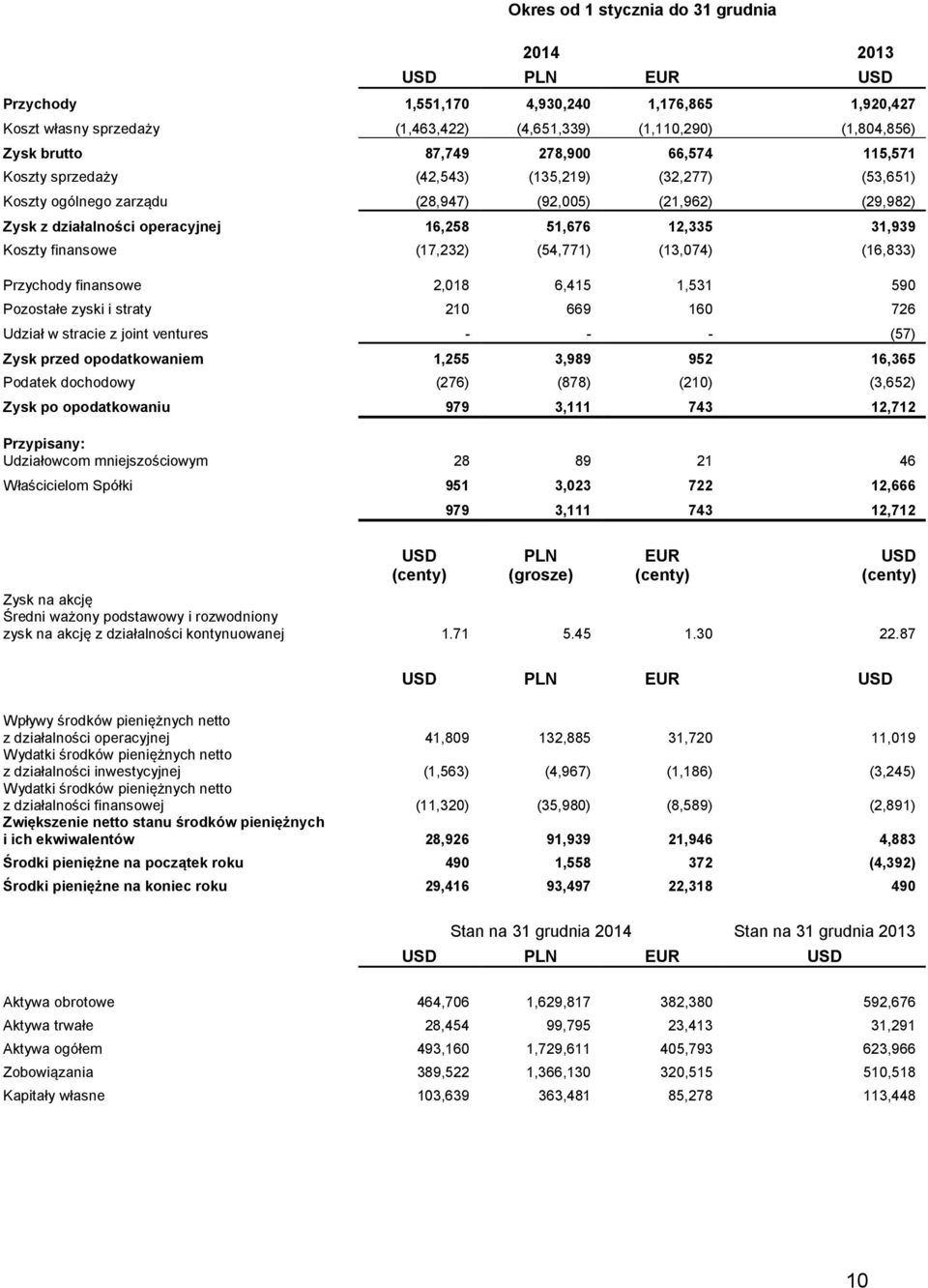 Koszty finansowe (17,232) (54,771) (13,074) (16,833) Przychody finansowe 2,018 6,415 1,531 590 Pozostałe zyski i straty 210 669 160 726 Udział w stracie z joint ventures - - - (57) Zysk przed