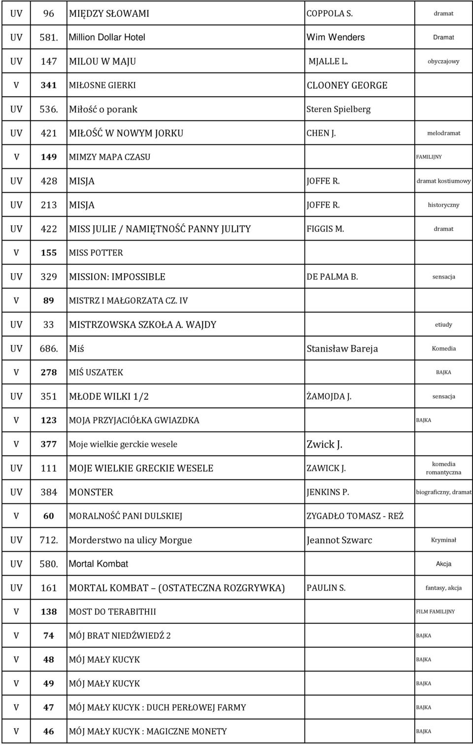 historyczny U 422 MISS JULIE / NAMIĘTNOŚĆ PANNY JULITY FIGGIS M. dramat 155 MISS POTTER U 329 MISSION: IMPOSSIBLE DE PALMA B. sensacja 89 MISTRZ I MAŁGORZATA CZ. I U 33 MISTRZOWSKA SZKOŁA A.