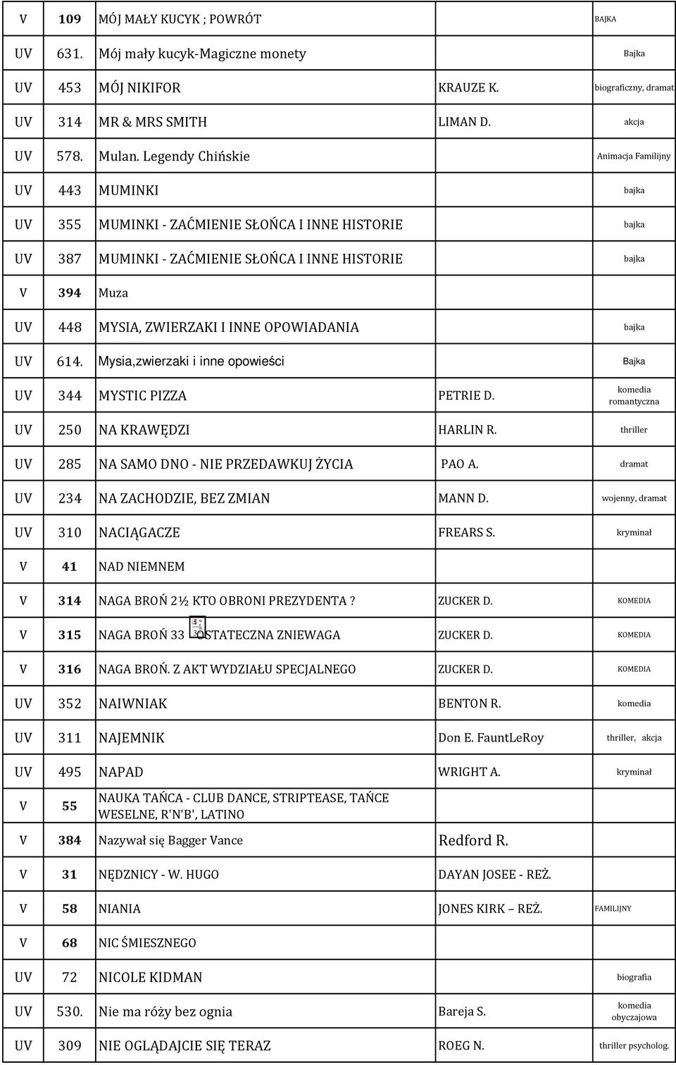 U 614. Mysia,zwierzaki i inne opowieści U 344 MYSTIC PIZZA PETRIE D. romantyczna U 250 NA KRAWĘDZI HARLIN R. thriller U 285 NA SAMO DNO - NIE PRZEDAWKUJ ŻYCIA PAO A.