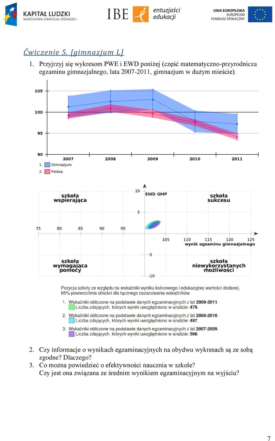 lata 2007-2011, gimnazjum w dużym mieście). 2. Czy informacje o wynikach egzaminacyjnych na obydwu wykresach są ze sobą zgodne?