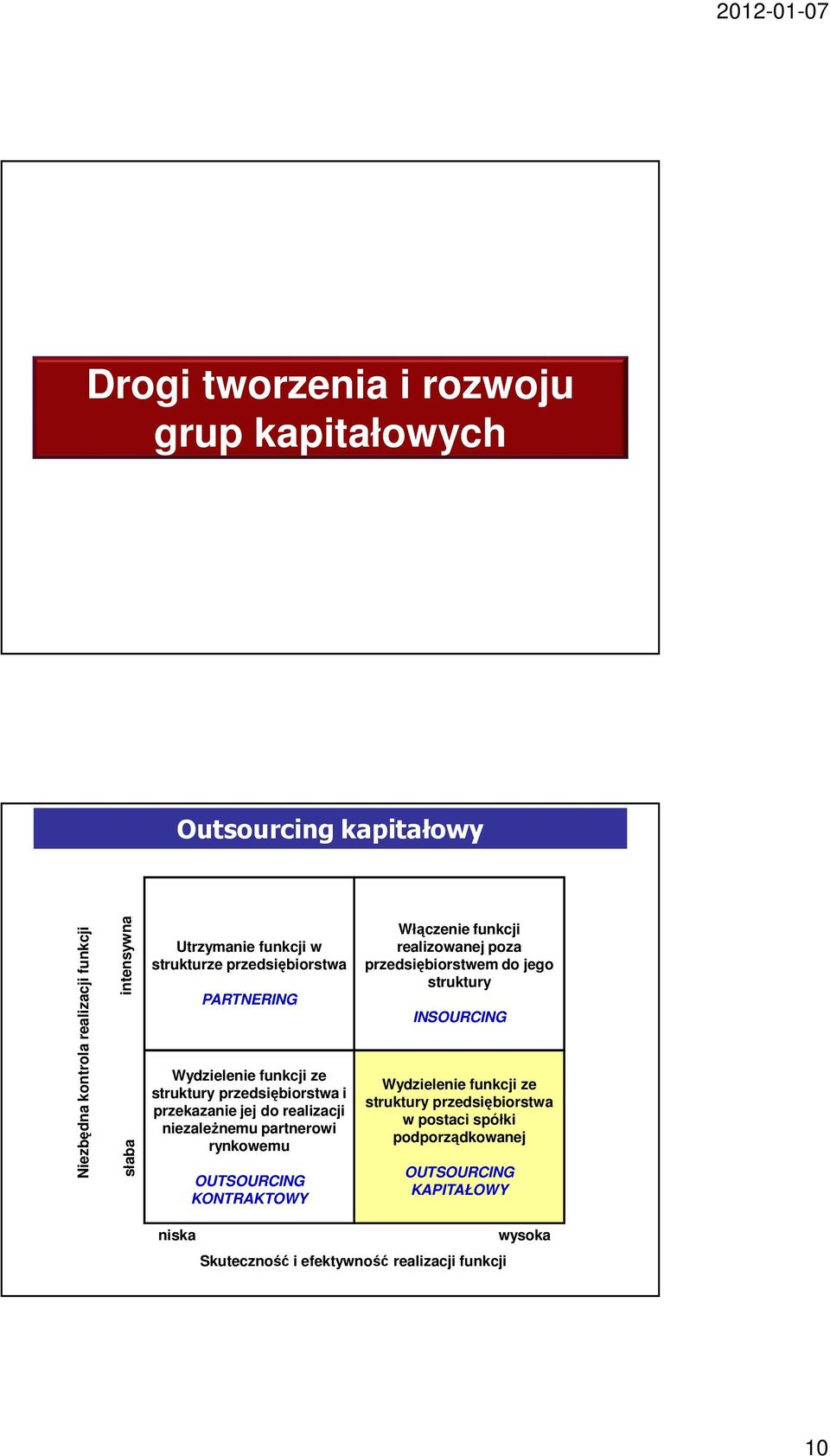 partnerowi rynkowemu OUTSOURCING KONTRAKTOWY Włączenie funkcji realizowanej poza przedsiębiorstwem do jego struktury INSOURCING Wydzielenie