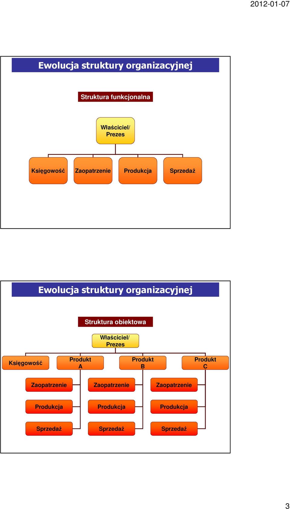 Struktura obiektowa Właściciel/ Prezes Księgowość Produkt A Produkt B Produkt C