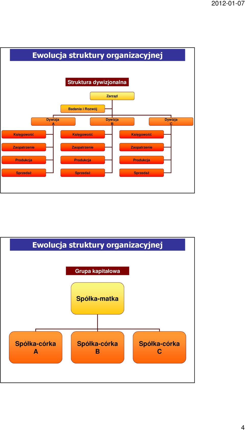 Zaopatrzenie Zaopatrzenie Zaopatrzenie Produkcja Produkcja Produkcja Sprzedaż