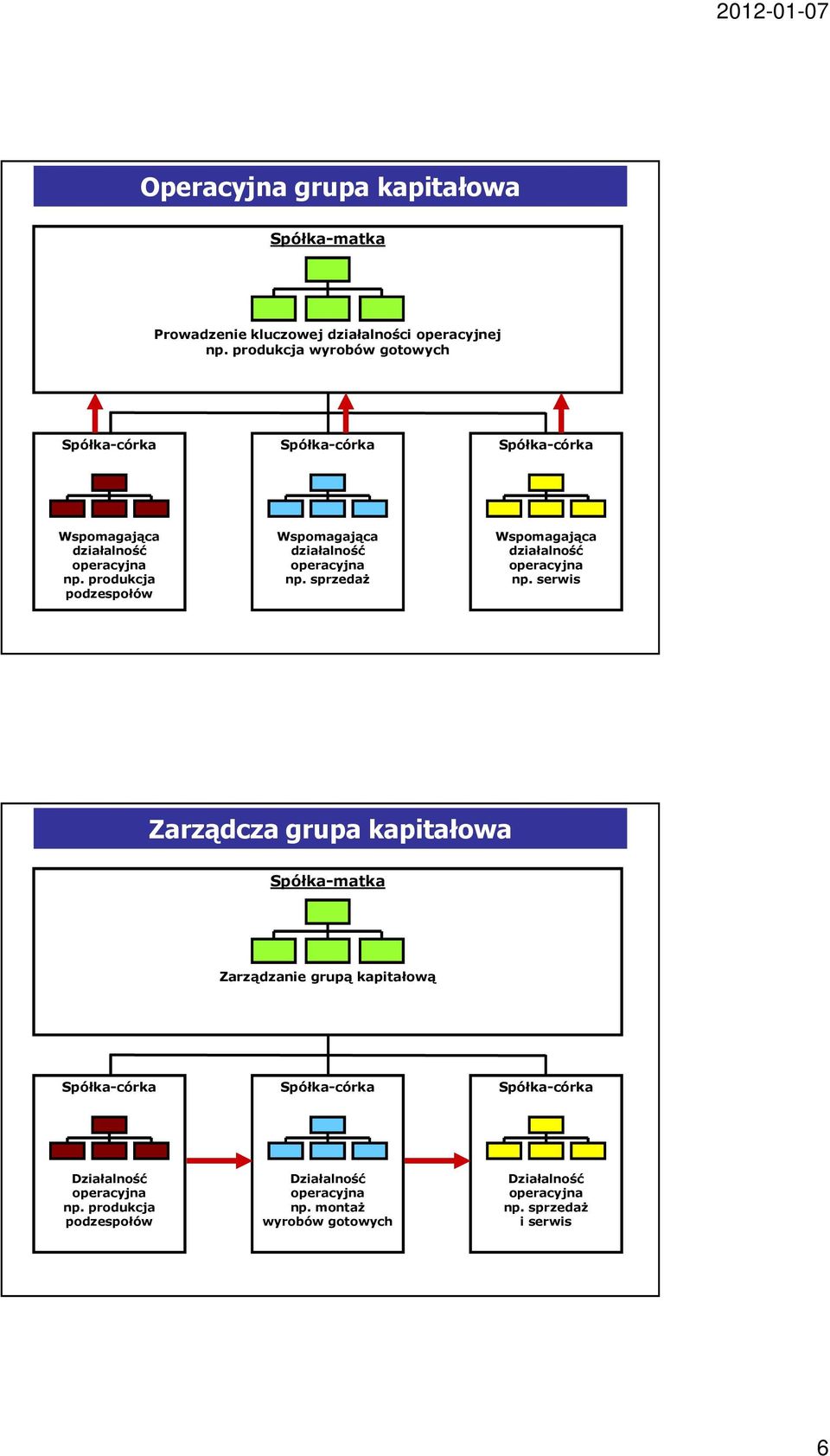 produkcja podzespołów Wspomagająca działalność operacyjna np. sprzedaż Wspomagająca działalność operacyjna np.