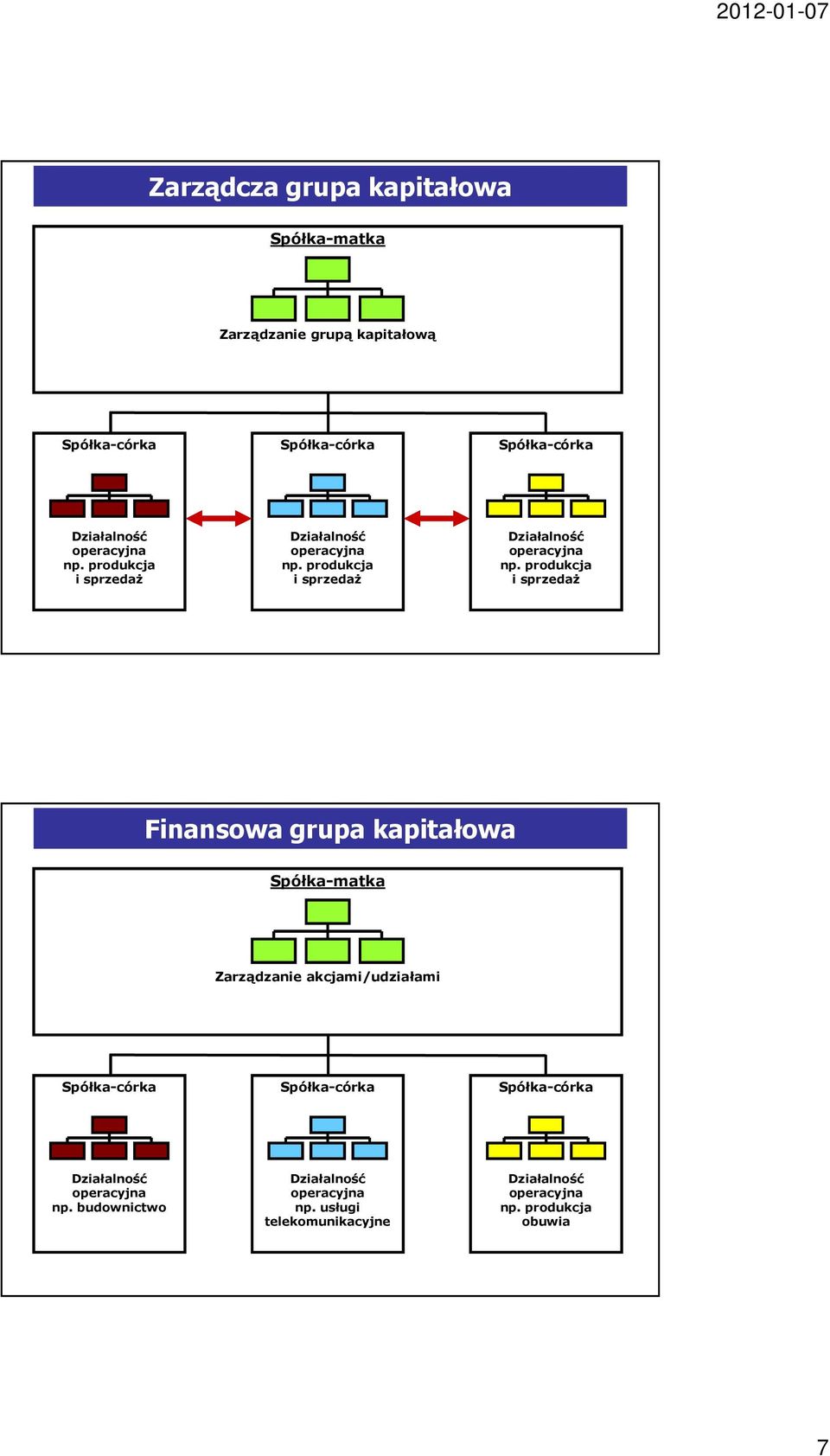 produkcja i sprzedaż Finansowa grupa kapitałowa Spółka-matka Zarządzanie akcjami/udziałami Działalność