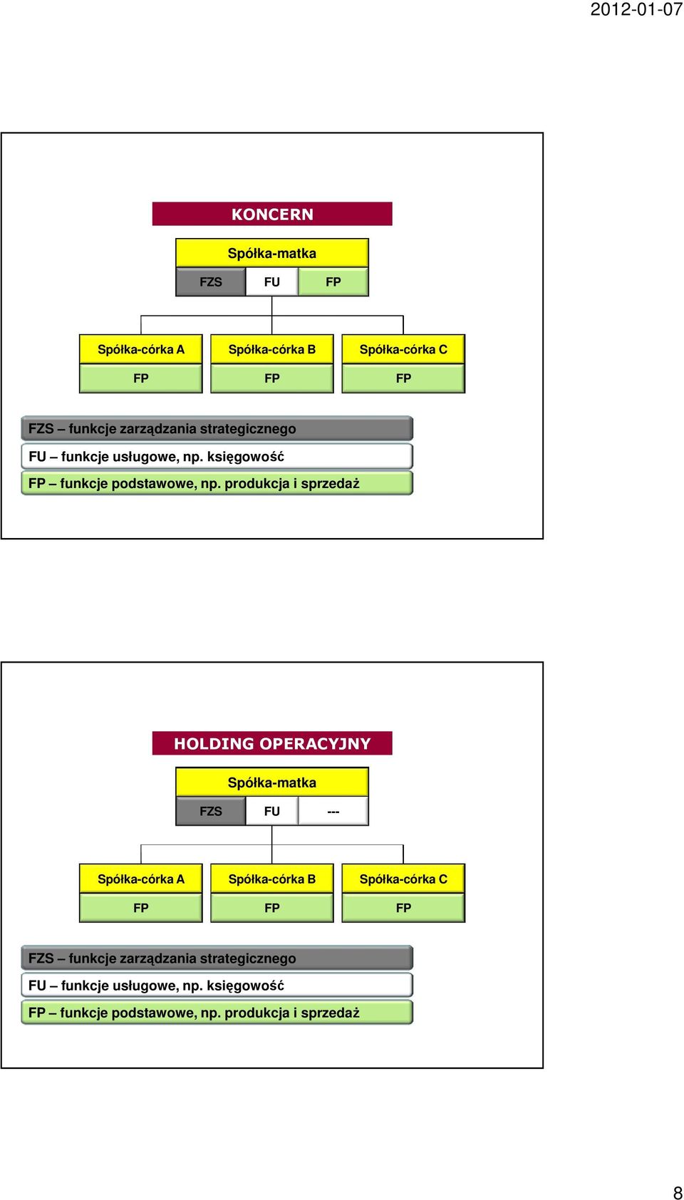 produkcja i sprzedaż HOLDING OPERACYJNY Spółka-matka FZS FU --- A B C FP FP FP FZS