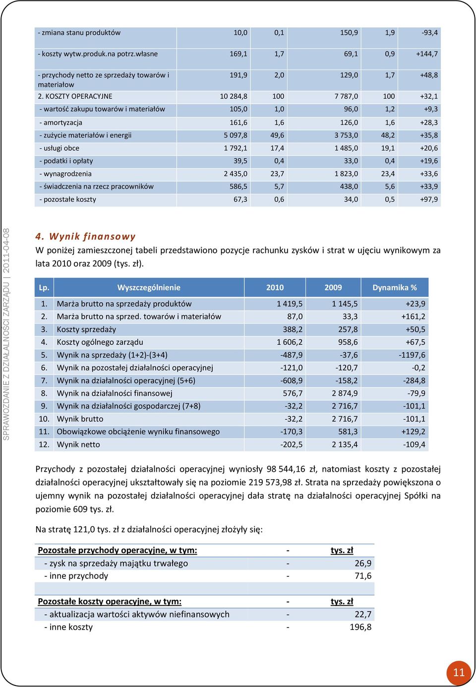 753,0 48,2 +35,8 - usługi obce 1 792,1 17,4 1 485,0 19,1 +20,6 - podatki i opłaty 39,5 0,4 33,0 0,4 +19,6 - wynagrodzenia 2 435,0 23,7 1 823,0 23,4 +33,6 - świadczenia na rzecz pracowników 586,5 5,7