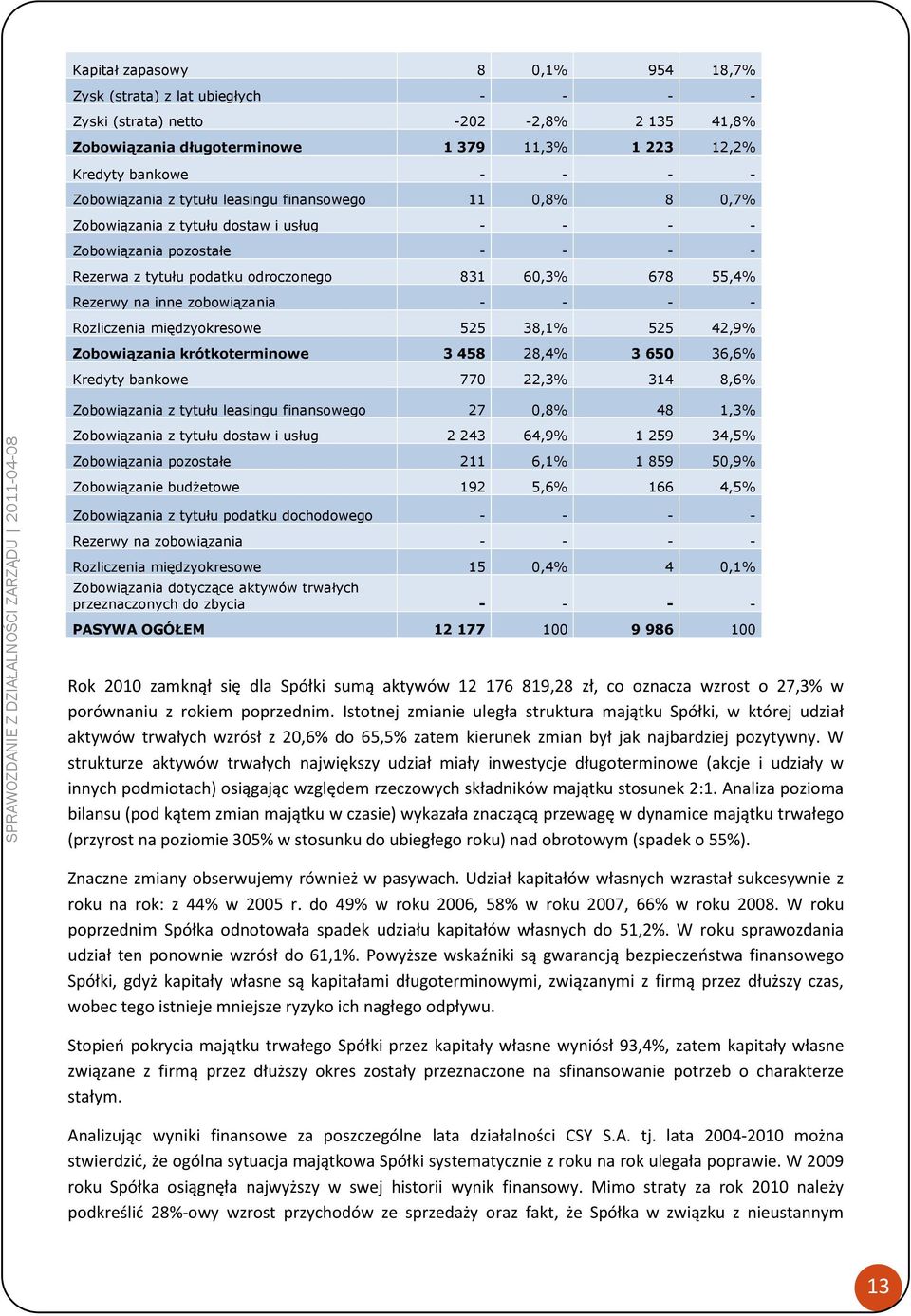 zobowiązania - - - - Rozliczenia międzyokresowe 525 38,1 525 42,9 Zobowiązania krótkoterminowe 3 458 28,4 3 650 36,6 Kredyty bankowe 770 22,3 314 8,6 Zobowiązania z tytułu leasingu finansowego 27 0,8