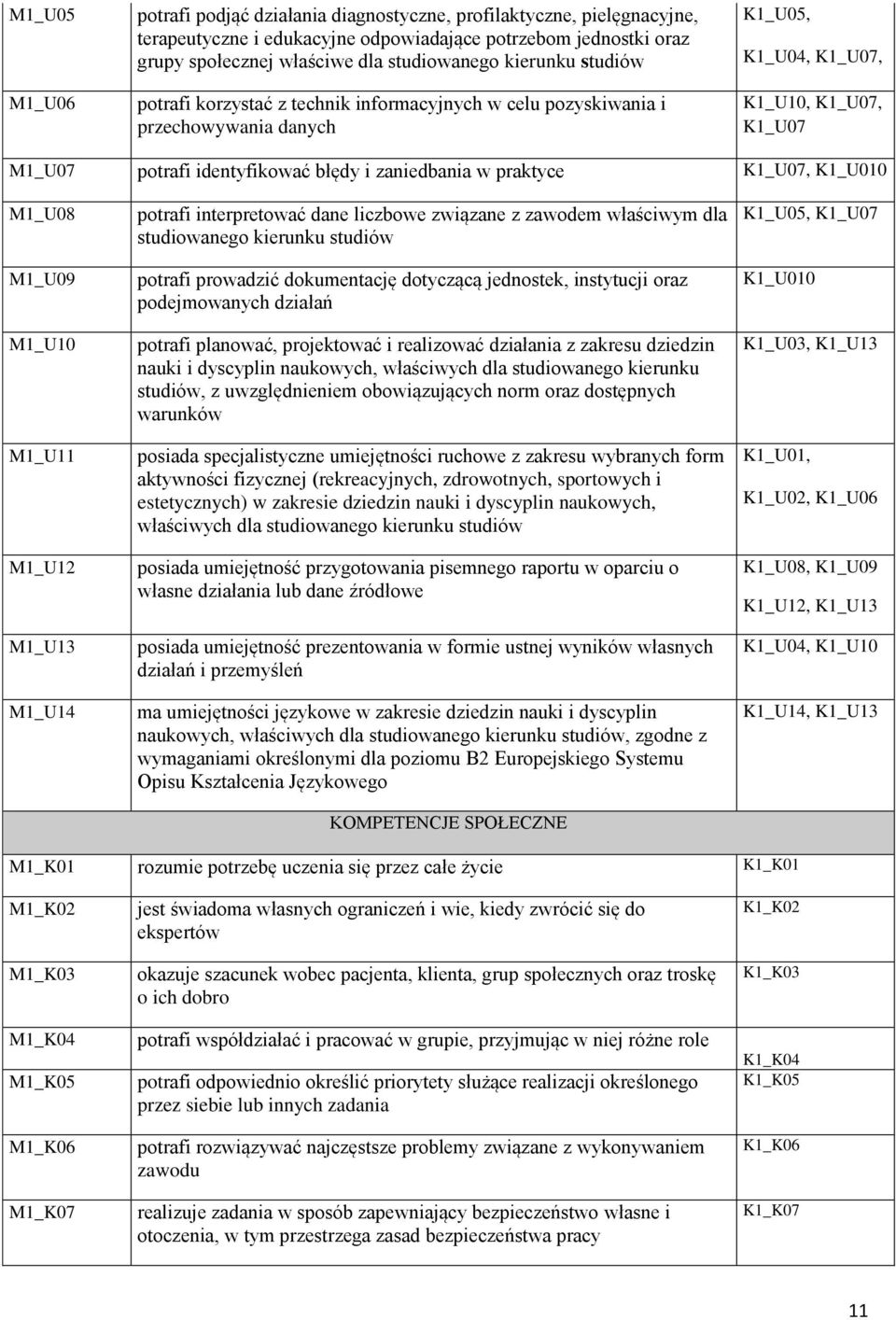 w praktyce K1_U07, K1_U010 M1_U08 M1_U09 M1_U10 M1_U11 M1_U12 M1_U13 M1_U14 potrafi interpretować dane liczbowe związane z zawodem właściwym dla studiowanego kierunku studiów potrafi prowadzić