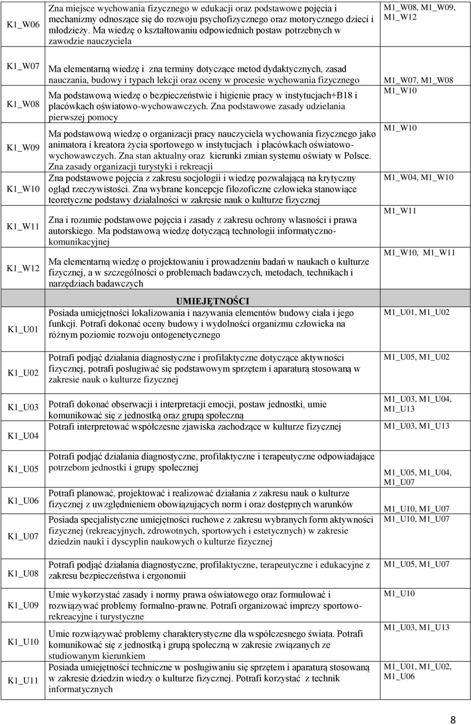 K1_U08 K1_U09 K1_U10 K1_U11 Ma elementarną wiedzę i zna terminy dotyczące metod dydaktycznych, zasad nauczania, budowy i typach lekcji oraz oceny w procesie wychowania fizycznego Ma podstawową wiedzę