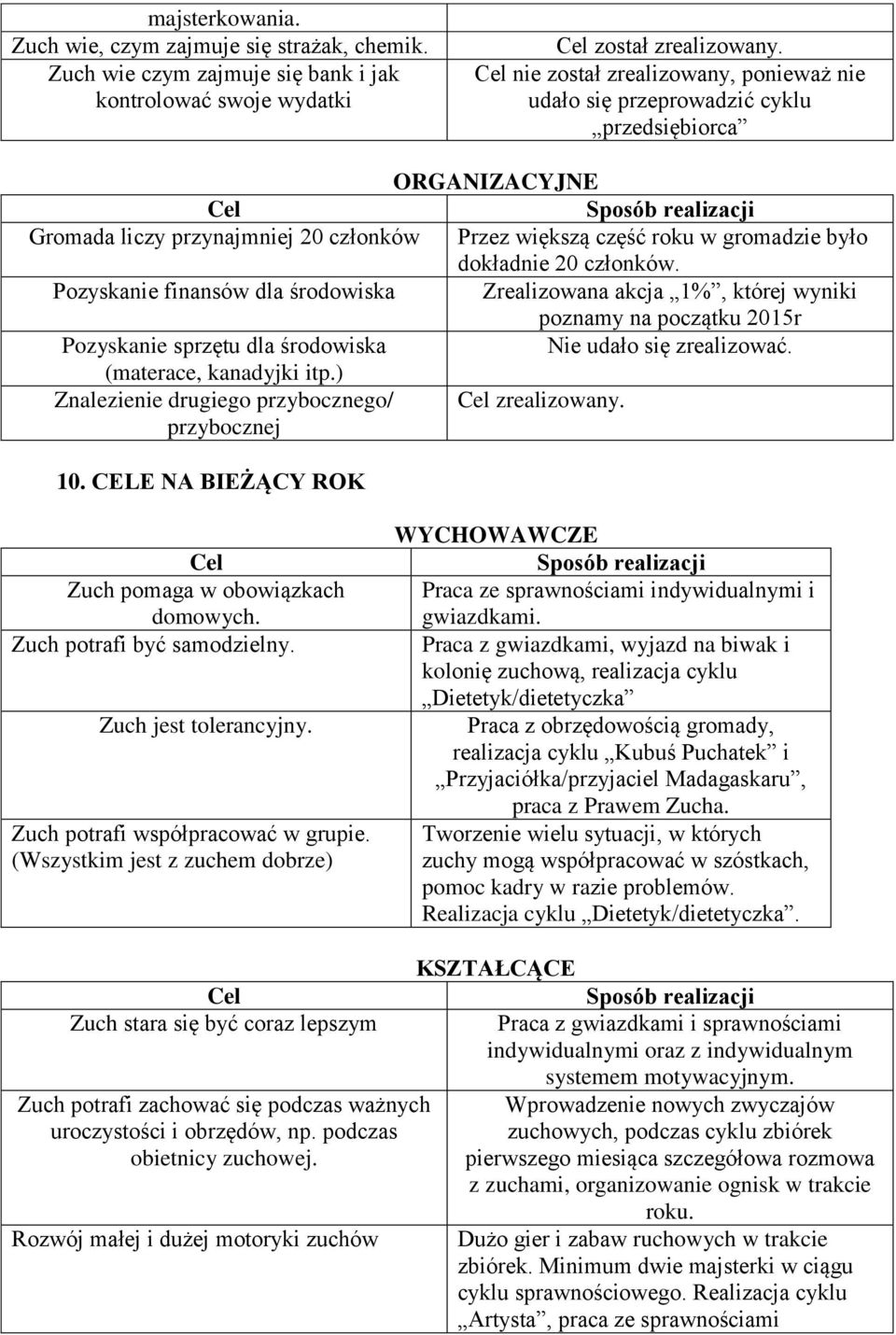 Pozyskanie finansów dla środowiska Zrealizowana akcja 1%, której wyniki poznamy na początku 2015r Pozyskanie sprzętu dla środowiska Nie udało się zrealizować. (materace, kanadyjki itp.