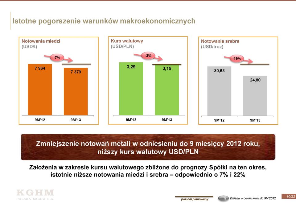 2012 roku, niższy kurs walutowy USD/PLN Założenia w zakresie kursu walutowego zbliżone do prognozy Spółki na ten