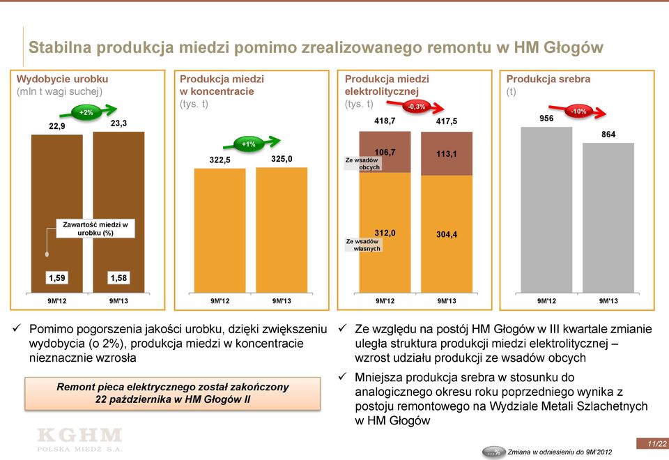 t) Ze wsadów obcych -0,3% 418,7 417,5 106,7 113,1 Produkcja srebra (t) 956-10% 864 Zawartość miedzi w urobku (%) Ze wsadów własnych 312,0 304,4 1,59 1,58 Pomimo pogorszenia jakości urobku, dzięki