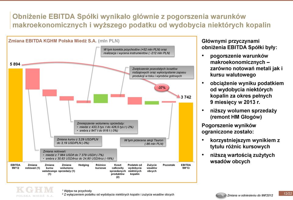 KGHM Polska Miedź S.A.