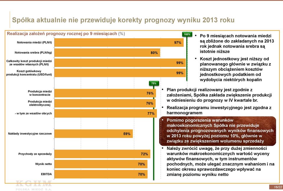 koncentratu (USD/funt) 75% 99% 99% Koszt jednostkowy jest niższy od planowanego głównie w związku z niższym obciążeniem kosztów jednostkowych podatkiem od wydobycia niektórych kopalin Produkcja