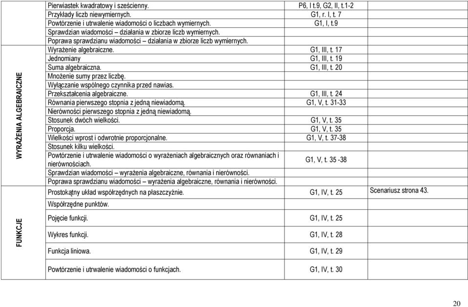 17 Jednomiany G1, III, t. 19 Suma algebraiczna. G1, III, t. 20 Mnożenie sumy przez liczbę. Wyłączanie wspólnego czynnika przed nawias. Przekształcenia algebraiczne. G1, III, t. 24 Równania pierwszego stopnia z jedną niewiadomą.