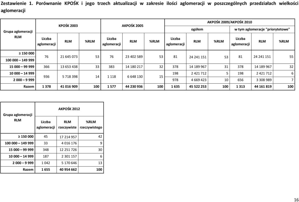 Liczba aglomeracji RLM %RLM Liczba aglomeracji ogółem RLM AKPOŚK 2009/AKPOŚK 2010 %RLM w tym aglomeracje "priorytetowe" Liczba aglomeracji RLM %RLM 150 000 100 000 149 999 76 21 645 073 53 76 23 402