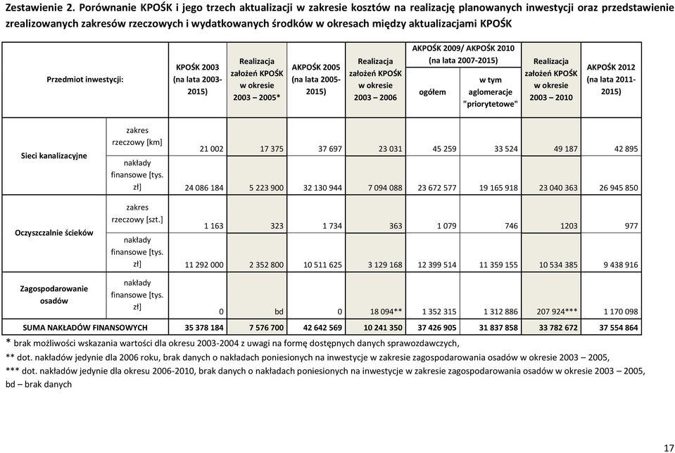 aktualizacjami KPOŚK Przedmiot inwestycji: KPOŚK 2003 (na lata 2003-2015) Realizacja założeń KPOŚK w okresie 2003 2005* AKPOŚK 2005 (na lata 2005-2015) Realizacja założeń KPOŚK w okresie 2003 2006