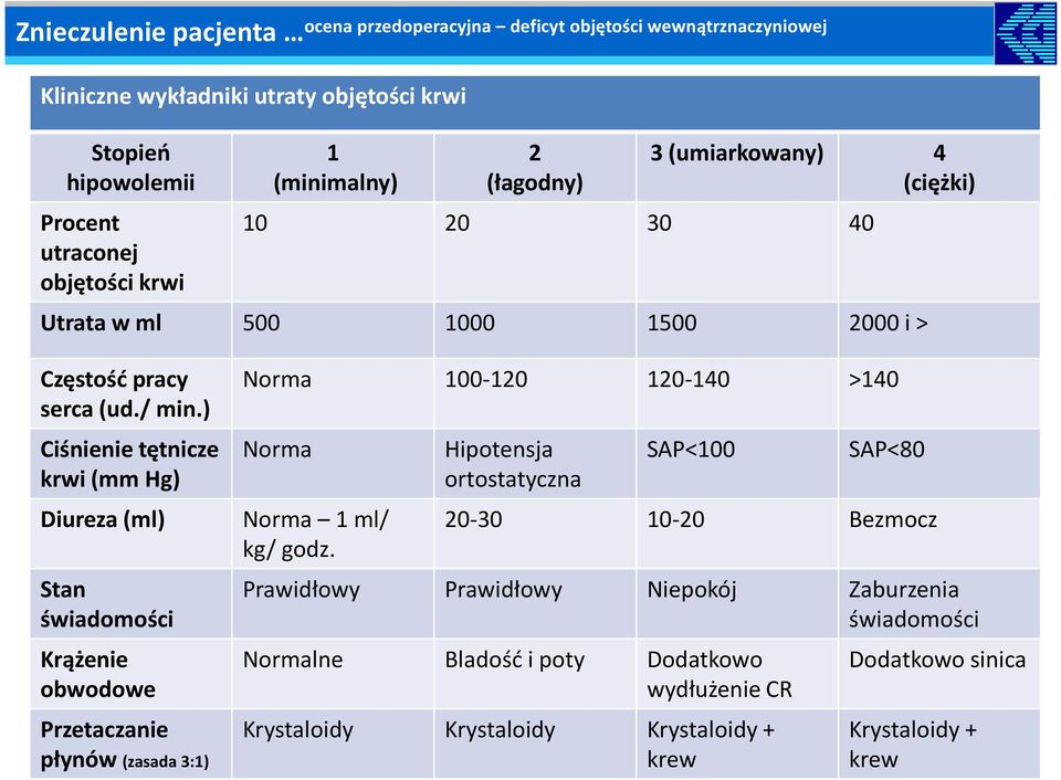 ) Ciśnienie tętnicze krwi (mm Hg) Diureza (ml) Stan świadomości Krążenie obwodowe Przetaczanie płynów (zasada 3:1) Norma 100-120 120-140 >140 Norma Norma 1 ml/ kg/ godz.