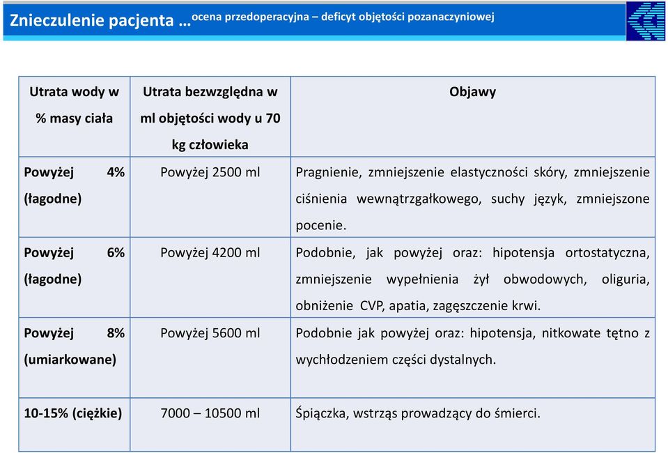 Powyżej 4200 ml Podobnie, jak powyżej oraz: hipotensja ortostatyczna, zmniejszenie wypełnienia żył obwodowych, oliguria, obniżenie CVP, apatia, zagęszczenie krwi.