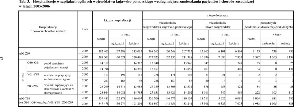 hospitalizacji z tego: mieszkańców województwa kujawsko-pomorskiego razem z tego: razem z tego dotycząca: mieszkańców innych województw z tego: pozostałych (bezdomni,cudzoziemcy,brak danych)