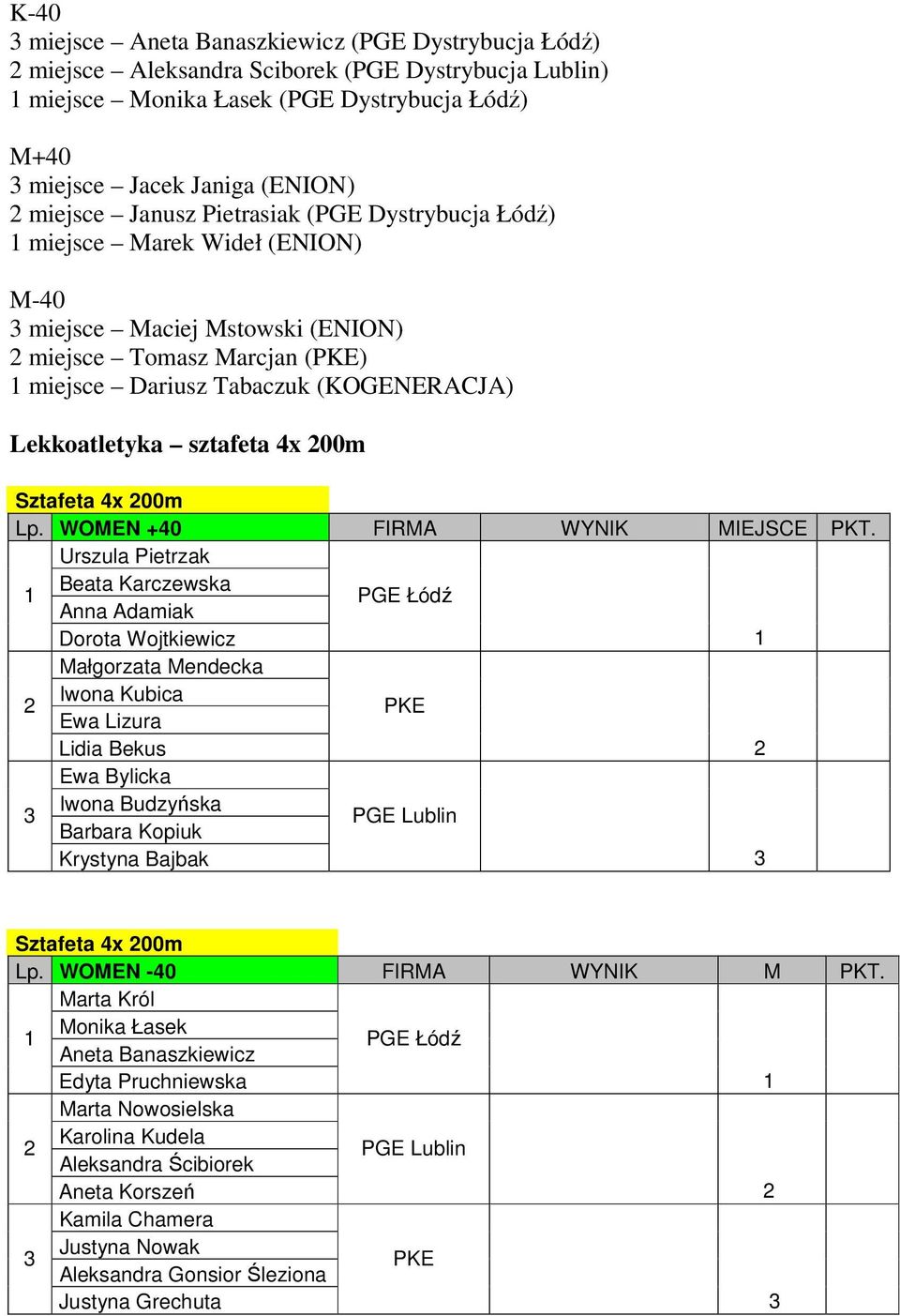 Sztafeta 4x 00m Lp. WOMEN +40 FIRMA WYNIK MIEJSCE PKT.