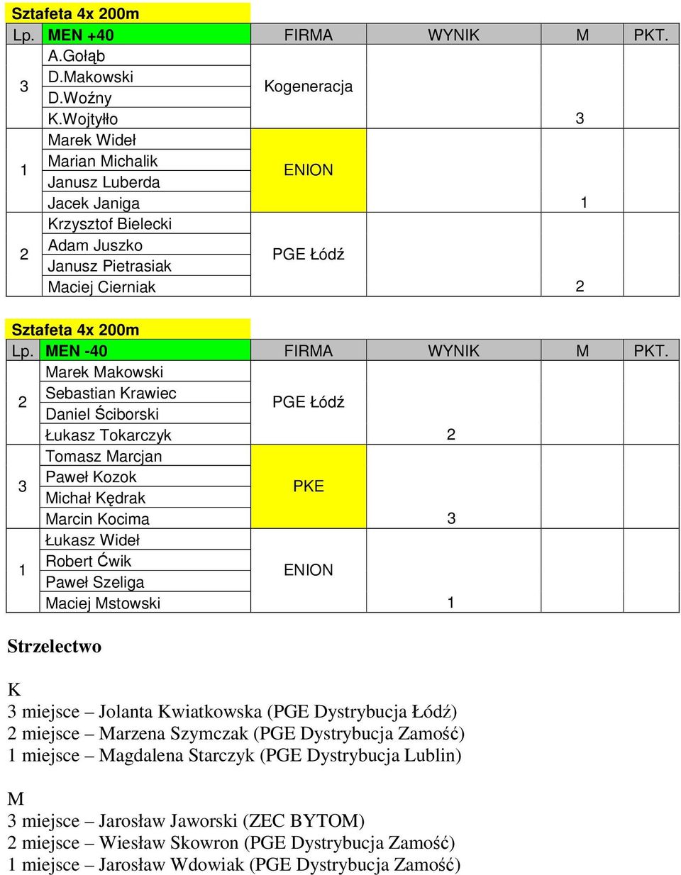 Marek Makowski Sebastian Krawiec Daniel Ściborski Łukasz Tokarczyk Tomasz Marcjan Paweł Kozok Michał Kędrak PKE Marcin Kocima Łukasz Wideł Robert Ćwik Paweł Szeliga ENION Maciej Mstowski