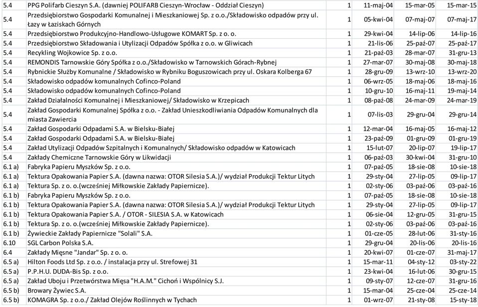 4 Przedsiębiorstwo Składowania i Utylizacji Odpadów Spółka z o.o. w Gliwicach 1 21-lis-06 25-paź-07 25-paź-17 5.4 Recykling Wojkowice Sp. z o.o. 1 21-paź-03 28-mar-07 31-gru-13 5.