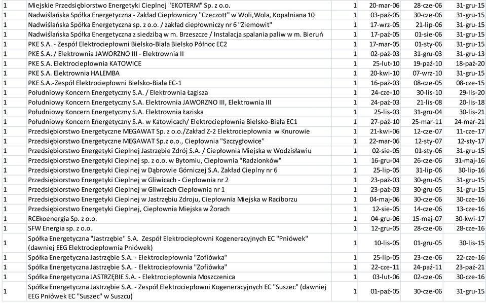 31-gru-15 1 Nadwiślańska Spółka Energetyczna sp. z o.o. / zakład ciepłowniczy nr 6 "Ziemowit" 1 17-wrz-05 21-lip-06 31-gru-15 1 Nadwiślańska Spółka Energetyczna z siedzibą w m.