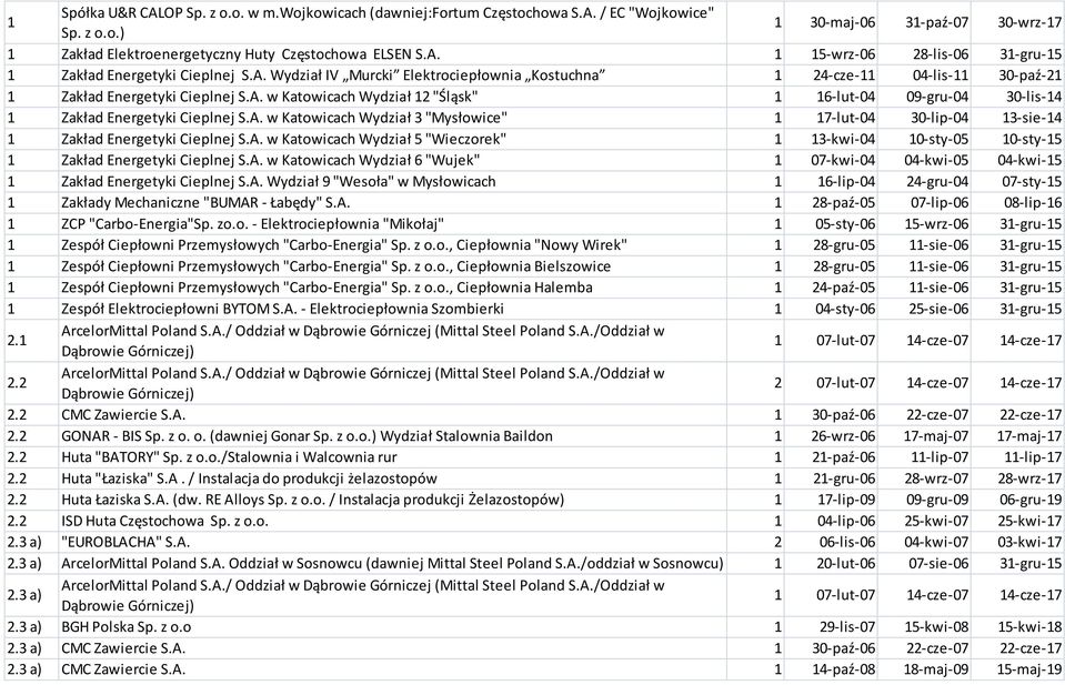 A. w Katowicach Wydział 3 "Mysłowice" 1 17-lut-04 30-lip-04 13-sie-14 1 Zakład Energetyki Cieplnej S.A. w Katowicach Wydział 5 "Wieczorek" 1 13-kwi-04 10-sty-05 10-sty-15 1 Zakład Energetyki Cieplnej S.