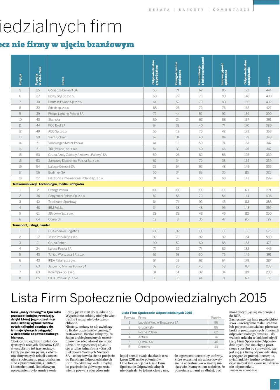 z o.o. 88 26 70 76 167 427 9 39 Philips Lighting Poland SA 72 44 52 92 139 399 10 40 Skanska 80 24 62 88 137 391 11 44 PCC Exol SA 64 32 40 74 170 380 12 49 ABB Sp. z o.o. 56 12 70 42 173 353 13 50 Saint-Gobain 62 34 40 84 129 349 14 51 Volkswagen Motor Polska 44 12 50 74 167 347 14 51 TRI (Poland) sp.