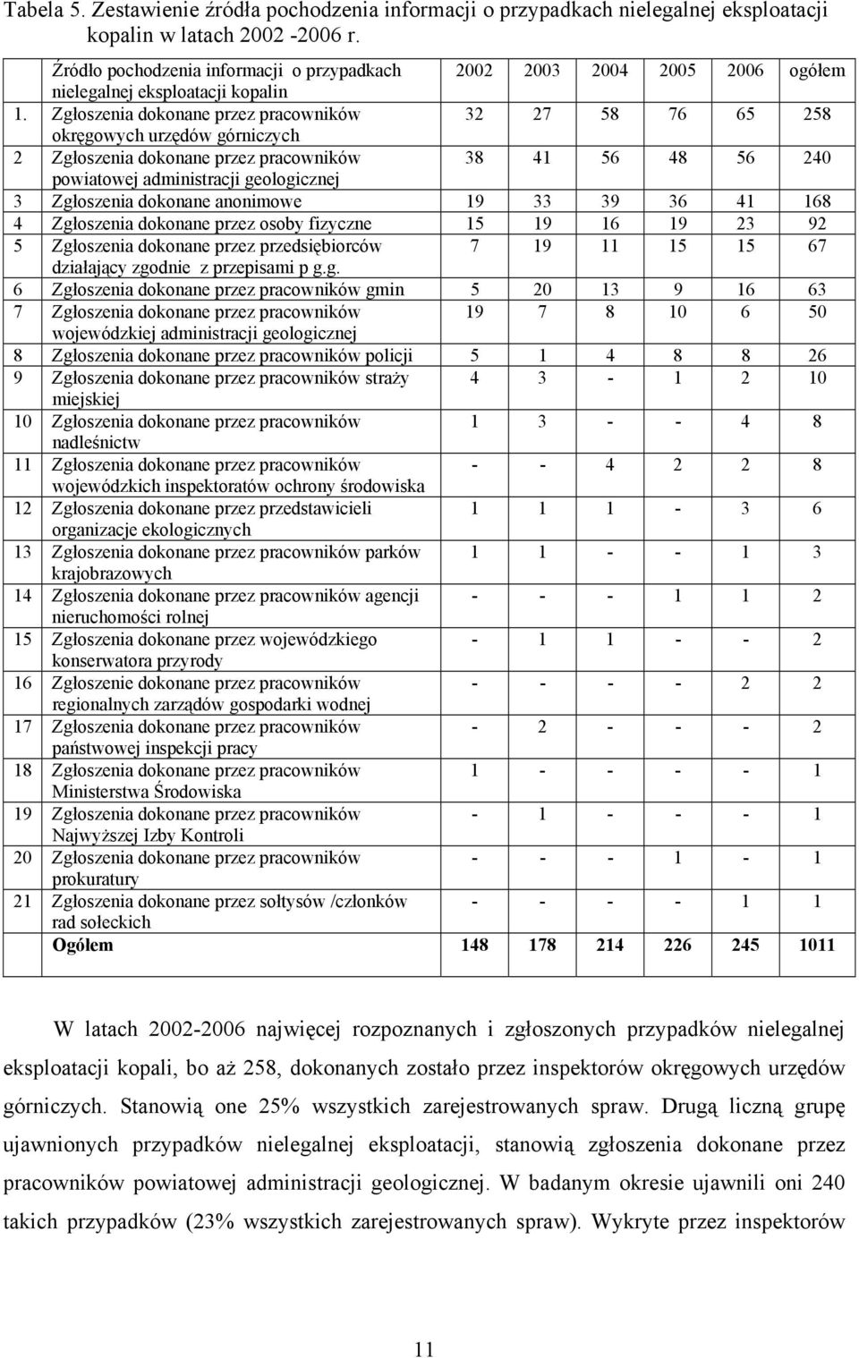 Zgłoszenia dokonane przez pracowników 32 27 58 76 65 258 okręgowych urzędów górniczych 2 Zgłoszenia dokonane przez pracowników 38 41 56 48 56 240 powiatowej administracji geologicznej 3 Zgłoszenia