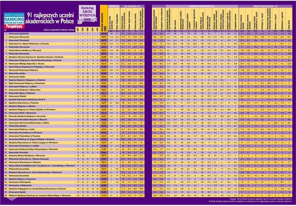 miejsca w poprzednich edycjach rankingu: 25% 5% 10% 8% 8% 5% 5% 4% 7,5% 2% 2% 1% 1% 1% 1% 1,5% 1% 1% 1% 2,5% 1,5% 2,5% 1% 1% 0,5% 0,5% 0,5% 1 Uniwersytet Jagielloƒski 2 2 2 1 1 100,00 100 42,2 94,1