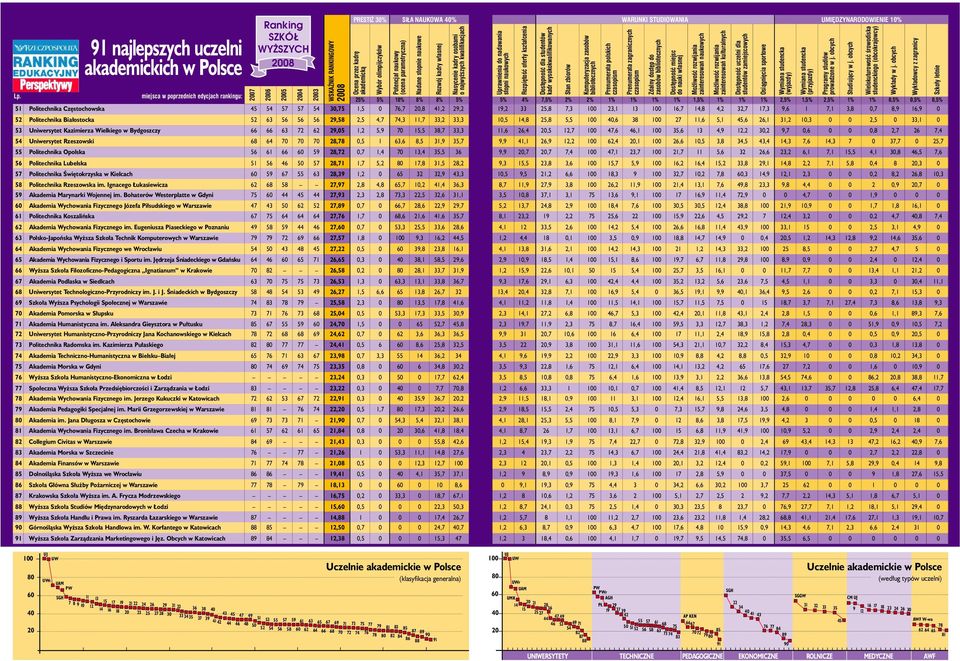 miejsca w poprzednich edycjach rankingu: 25% 5% 10% 8% 8% 5% 5% 4% 7,5% 2% 2% 1% 1% 1% 1% 1,5% 1% 1% 1% 2,5% 1,5% 2,5% 1% 1% 0,5% 0,5% 0,5% 51 Politechnika Cz stochowska 45 54 57 57 54 30,75 1,5 0