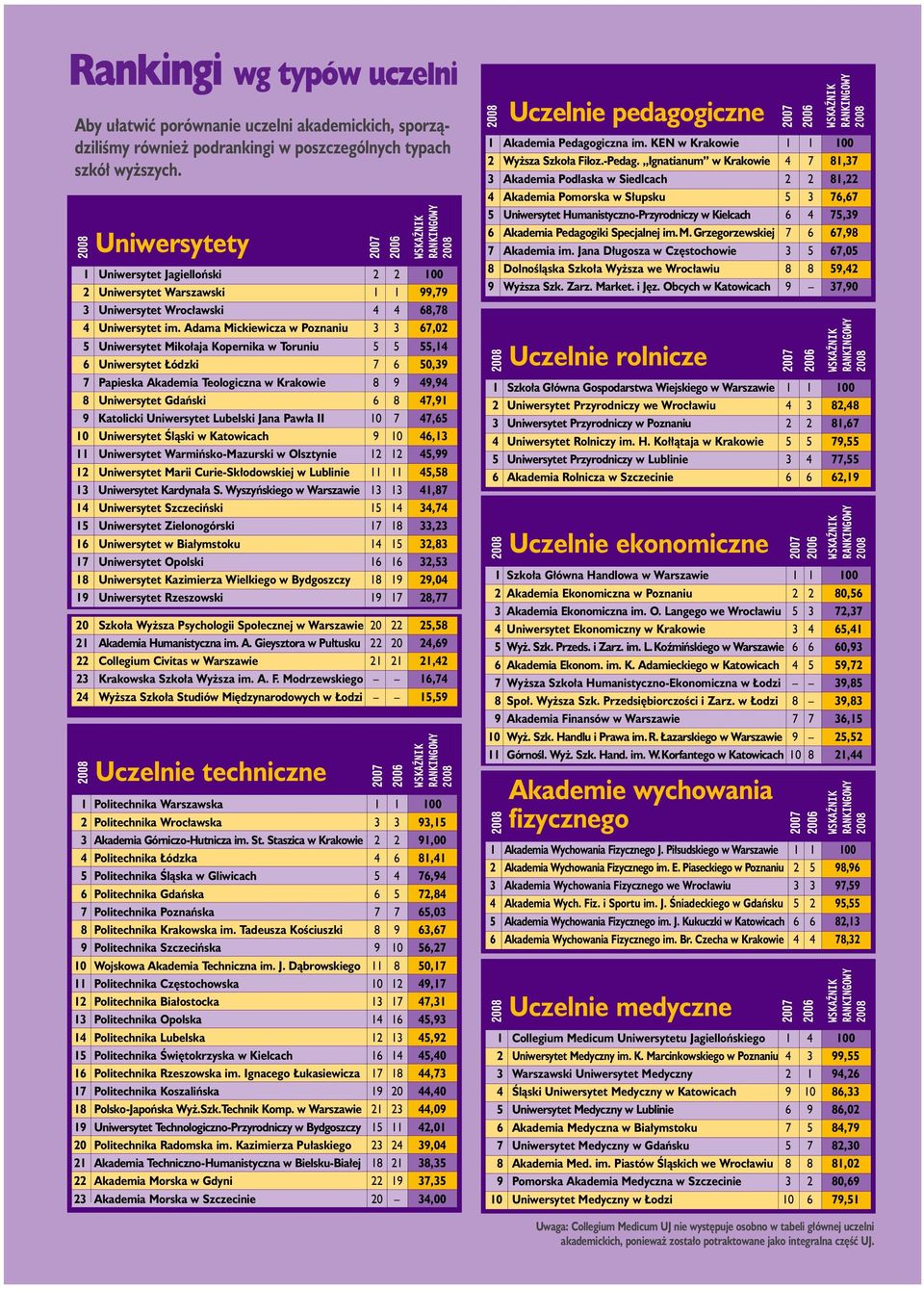 Adama Mickiewicza w Poznaniu 3 3 67,02 5 Uniwersytet Miko aja Kopernika w Toruniu 5 5 55,14 6 Uniwersytet ódzki 7 6 50,39 7 Papieska Akademia Teologiczna w Krakowie 8 9 49,94 8 Uniwersytet Gdaƒski 6