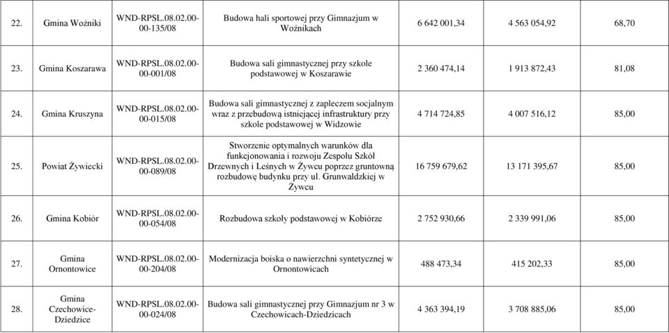 Gmina Kruszyna 00-015/08 Budowa sali gimnastycznej z zapleczem socjalnym wraz z przebudową istniejącej infrastruktury przy szkole podstawowej w Widzowie 4 714 724,85 4 007 516,12 85,00 25.