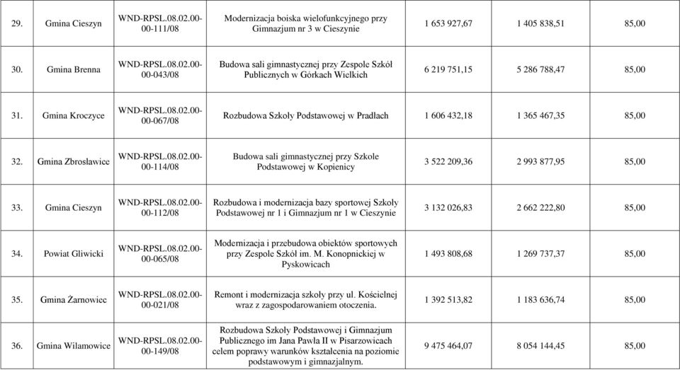 Gmina Kroczyce 00-067/08 Rozbudowa Szkoły Podstawowej w Pradłach 1 606 432,18 1 365 467,35 85,00 32.