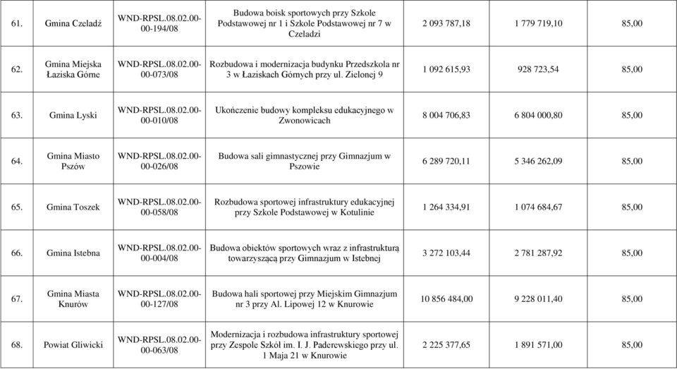 Gmina Lyski 00-010/08 Ukończenie budowy kompleksu edukacyjnego w Zwonowicach 8 004 706,83 6 804 000,80 85,00 64.