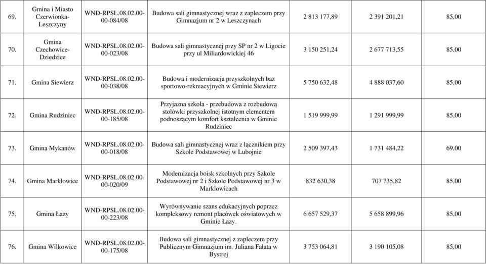 Gmina Siewierz 00-038/08 Budowa i modernizacja przyszkolnych baz sportowo-rekreacyjnych w Gminie Siewierz 5 750 632,48 4 888 037,60 85,00 72.