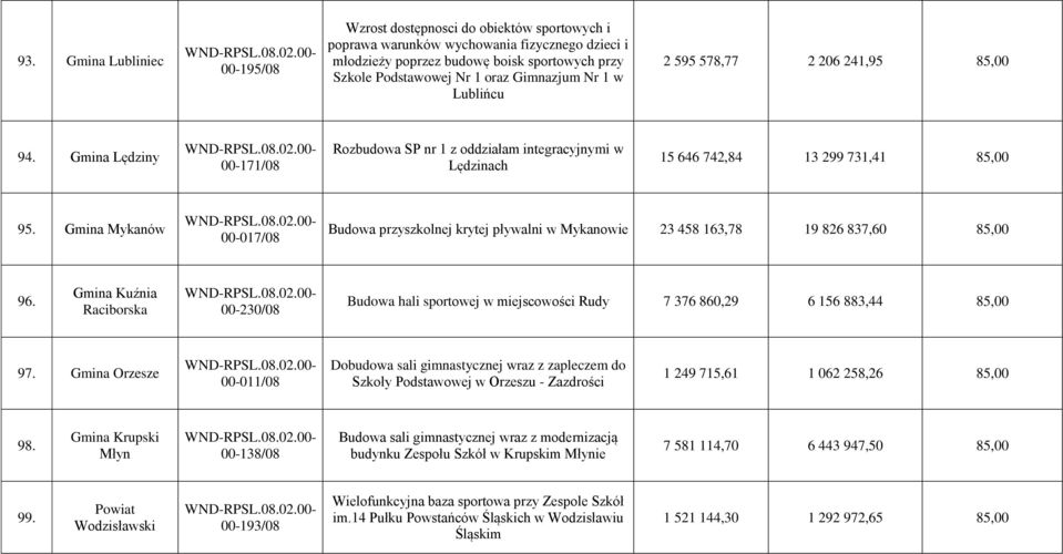 Gmina Mykanów 00-017/08 Budowa przyszkolnej krytej pływalni w Mykanowie 23 458 163,78 19 826 837,60 85,00 96.