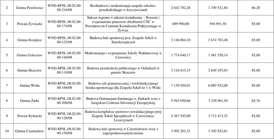 699 990,00 594 991,50 85,00 4 Gmina Krzepice 00-125/08 Budowa hali sportowej przy Zespole Szkół w Starokrzepicach 3 146 804,10 2 674 783,48 85,00 5 Gmina Goleszów 00-146/08 Modernizacja i wyposażenie